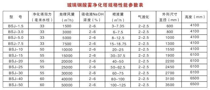 玻璃鋼酸霧凈化塔1